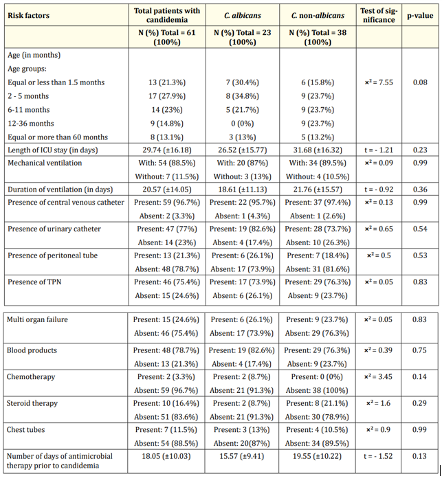 Table 6: Comparison between patients with Candida albicans versus patients with Candida non-albicans regarding risk factors.
Data are presented as mean ± SD or N (%). TPN: Total Parenteral Nutrition.