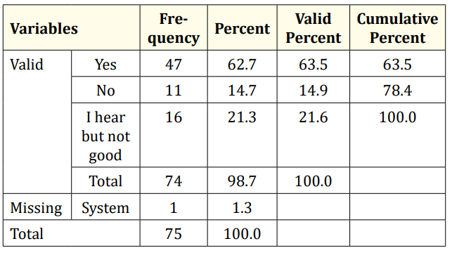 Table 1: Show the hearing about breast self-examination in the
study in 2016.