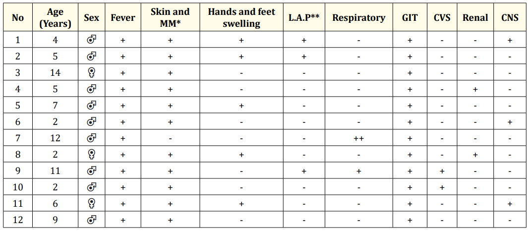 Table 1: Clinical manifestations of the cases.
*L.A.P: lymphadenopathy; **M.M: Mucous Membrane.