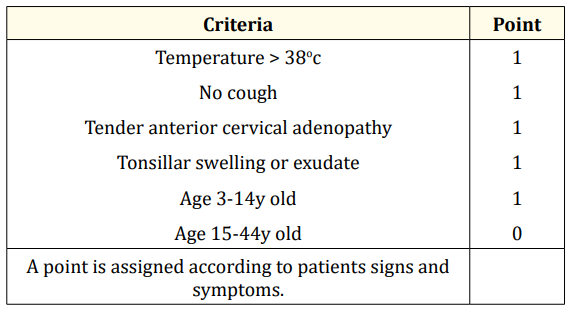 Table 1: Mcisaac score for acute pharyngitis.