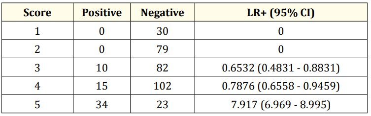 Table 3: Diagnostic value of mc issac score.