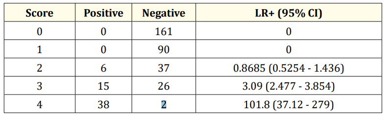 Table 4: Diagnostic value of new modified score.
(Positive CRP, Positive WBC, Presence of palatal petechiae and Exudates in tonsils).