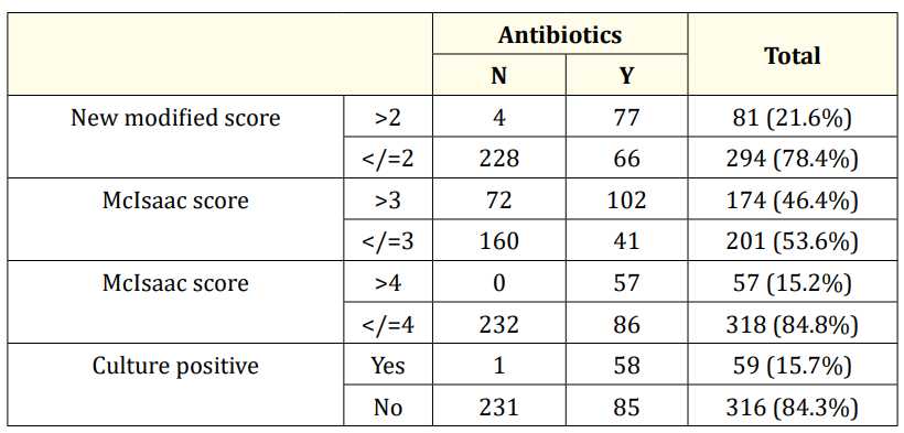 Table 5: Antibiotics use based on the scoring system.