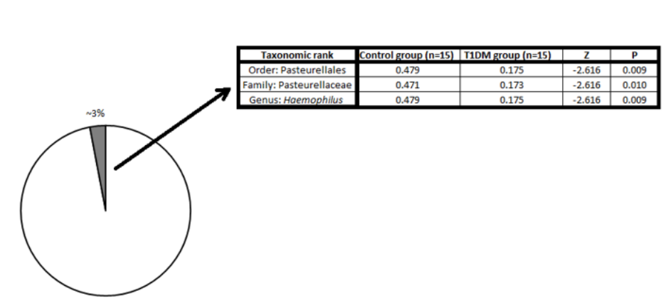 Figure 1: Comparison of the genomic data from two independent
studies linking breast milk microbiome (left; (Sakwinska et al.))
with the bacterial composition of the gut microbiome in Type 1
Diabetes patients and healthy individuals (right; (Qi et al.)).