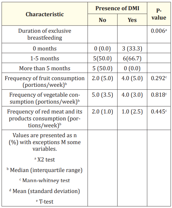 Table 1: Assessment of dietary intake for participants.