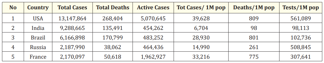 Table 1: Corona virus cases in selected countries (Number). <br> 
Source: https://www.worldometers.info/corona virus <br> 
* Statistics referred till 26/11/2020.