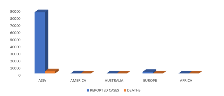 Figure 1: Distribution of reported cases and deaths due to
COVID-19 by continents.