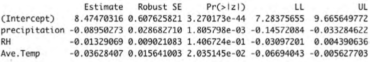 Figure 10: Robust Estimates, Standard Error and
Confidence Intervals of the Models in Table 1.