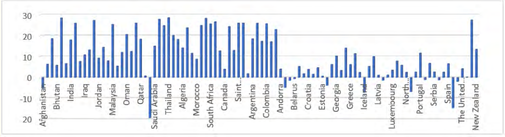 Figure 2: Average distribution of temperature across 94
countries with at least a case as at 7th March 2020.