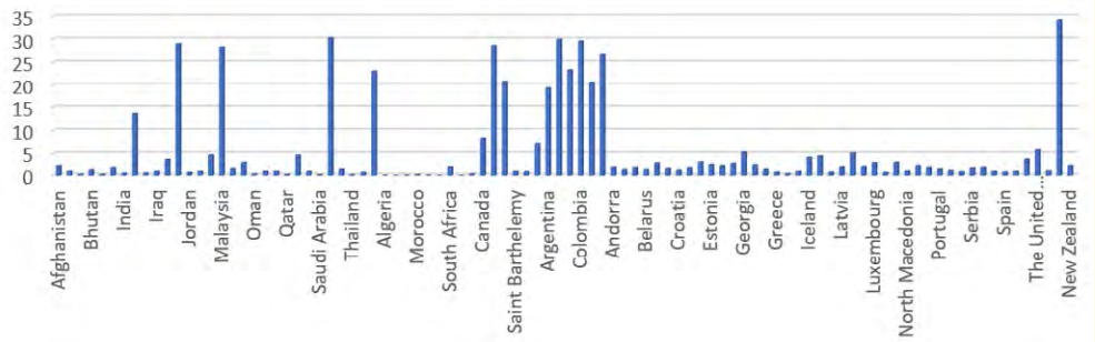 Figure 3: Average distribution of precipitation across 94
countries with at least a case as at 7th March 2020.