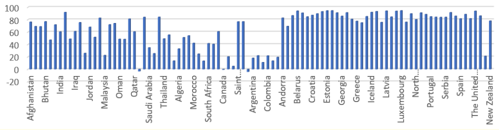 Figure 4: Average distribution of Relative Humidity across
94 Countries with at least a case as at 7th March 2020.