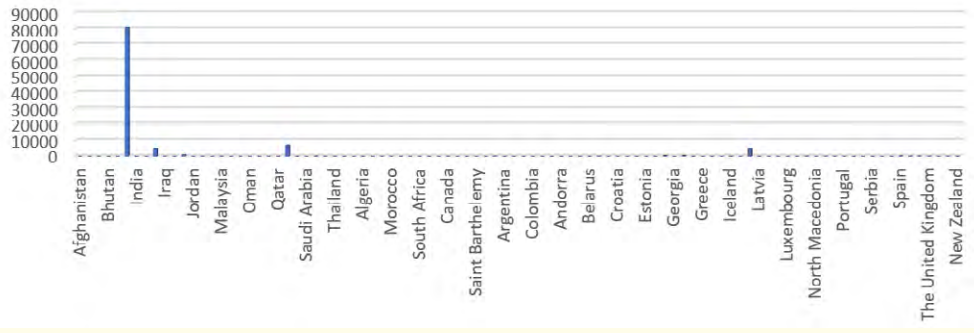 Figure 5: Distribution of Confirmed Cases across 94
Countries with at least a case as at 7th March 2020.