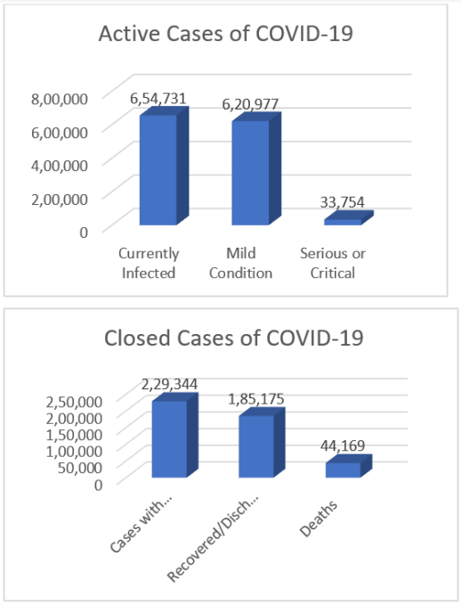 Figure 6: Chart showing the Active and closed cases
of COVID-19 Pandemic.