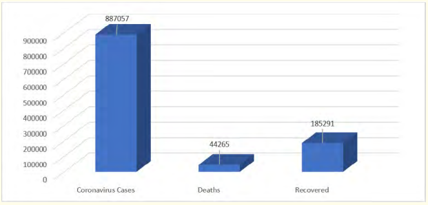 Figure 7: Overview of COVID-19 Pandemic as at
 1st of April 2020, 17:00 GMT.