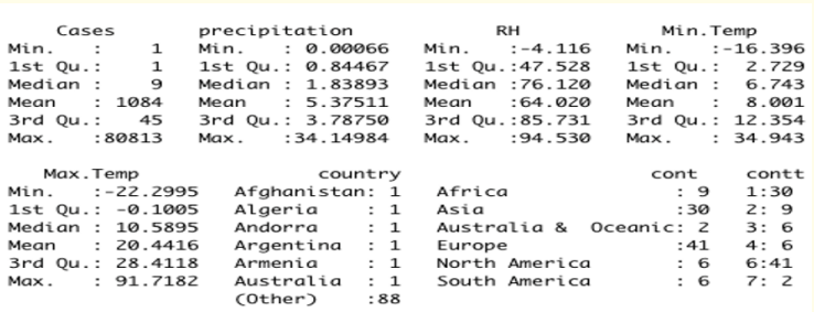 Figure 8: Descriptive Statistics of Confirmed Cases
of COVID-19 and Meteorological Variables.