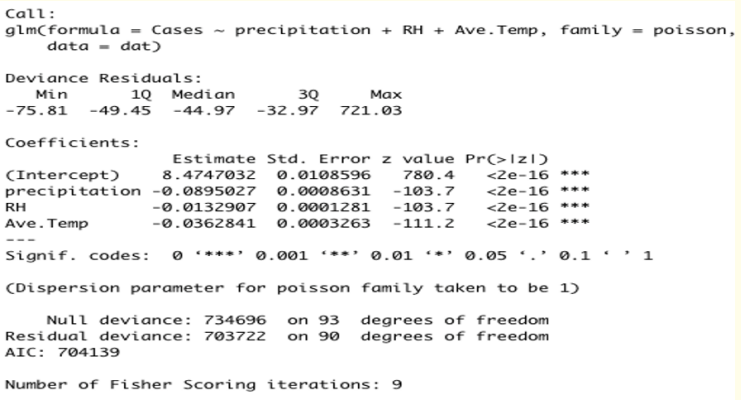 Figure 9: Estimates of the Poisson Regression Model
with Meteorological Variables as Predictors.