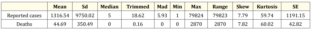 Table 1: Descriptive statistics of the variables.