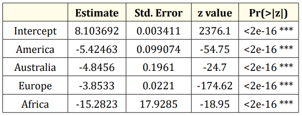 Table 2: Modelling reported cases of coronavirus using zero
truncated poisson regression model.
Signif. codes: 0 ‘***’ 0.001 ‘**’ 0.01 ‘*’ 0.05 ‘.’ 0.1 ‘ ‘ 1.
3