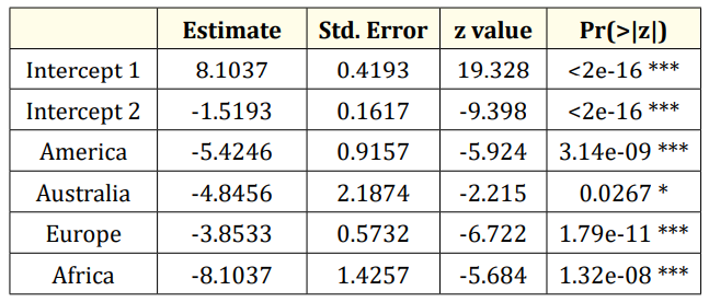 Table 3: Modelling reported cases of coronavirus using negative
binomial regression model.
Signif. codes: 0 ‘***’ 0.001 ‘**’ 0.01 ‘*’ 0.05 ‘.’ 0.1 ‘ ‘ 1.