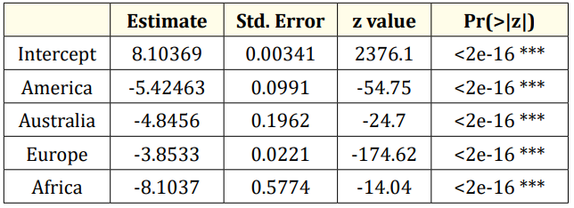 Table 4: Modelling reported cases of coronavirus using Poisson
regression model.
Signif. codes: 0 ‘***’ 0.001 ‘**’ 0.01 ‘*’ 0.05 ‘.’ 0.1 ‘ ‘ 1.