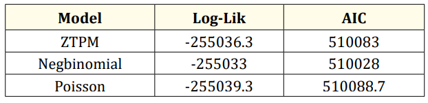 Table 5: Model comparison between models for reported cases.