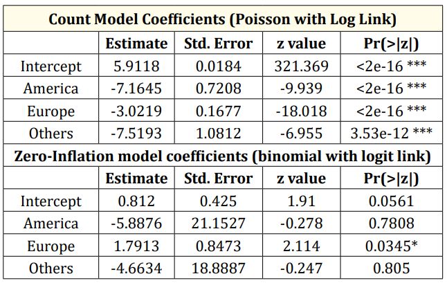 Table 6: Modelling reported cases of death from coronavirus
using zero inflated Poisson (ZIP) model.
Signif. codes: 0 ‘***’ 0.001 ‘**’ 0.01 ‘*’ 0.05 ‘.’ 0.1 ‘ ‘ 1.