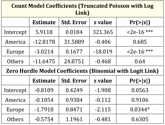 Table 7: Modelling reported cases of death from coronavirus
using Hurdle model.
Signif. codes: 0 ‘***’ 0.001 ‘**’ 0.01 ‘*’ 0.05 ‘.’ 0.1 ‘ ‘ 1.
