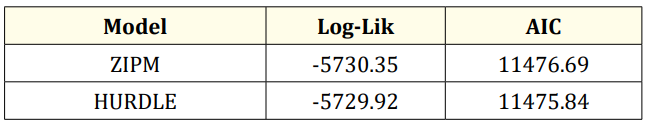 Table 8: Model comparison for reported death.