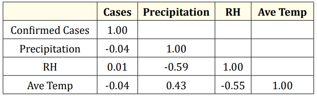 Table 9: Correlation between confirmed cases
and selected weather parameters.