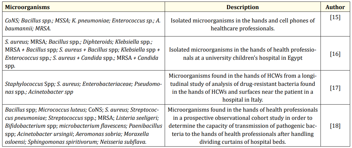 Table 1: Microorganisms found in the hands of health professionals.
Methicillin sensitive S. aureus (MSSA); Methicillin-resistant Staphylococcus aureus (MRSA); Coagulase negative Staphylococcus (CoNS);
healthcare workers (HCWs).