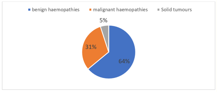 Histogram 1: Diagnosis of blood requests.