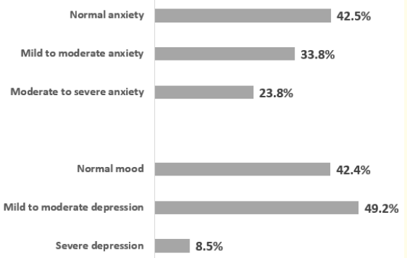 Figure 1: The evaluation of depressive and anxiety symptoms and
their severity among parents.