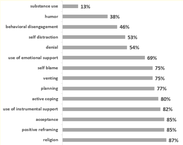 Figure 2: Distribution of CASD according to the use of stress coping strategies.