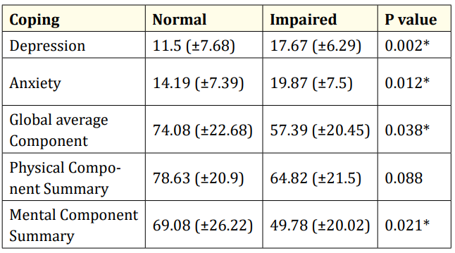 Table 1: Correlations between Anxiety, Depression, QOL and
Coping.
*Significant; QOL: Quality of Life.