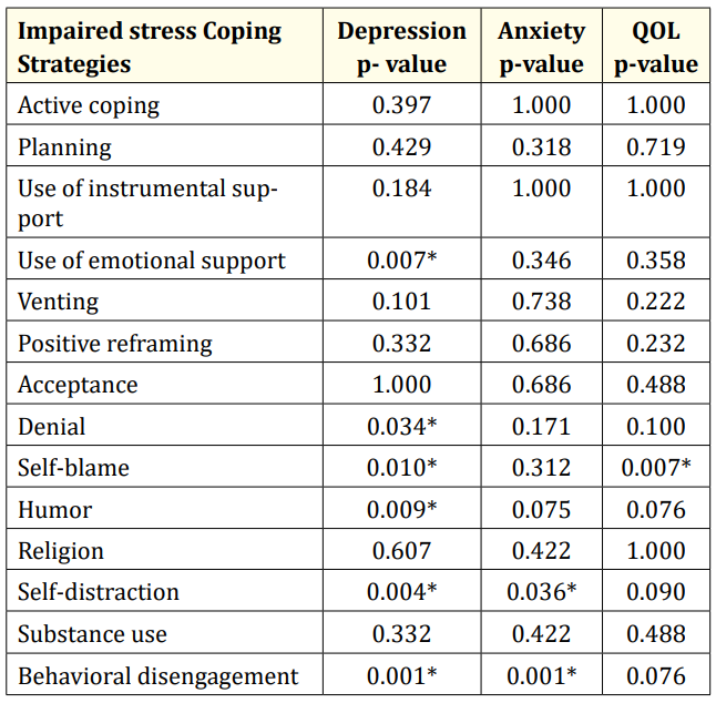 Table 2: Correlations between Anxiety, Depression, QOL and the
Stress Coping Strategies.
*Significant, QOL quality of life.