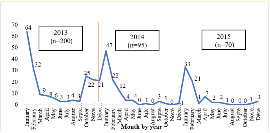 Figure 1: Distribution of AGE cases by month and year.
