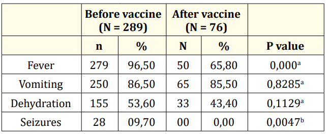 Table 1: Distribution of AGE cases by clinical signs and vaccine
introduction period.
a= Chi-2 test of independence; b= Fisher’s Exact Test.