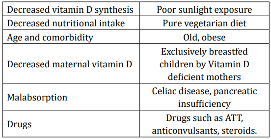 Table 1: Common causes of vitamin D deficiency.