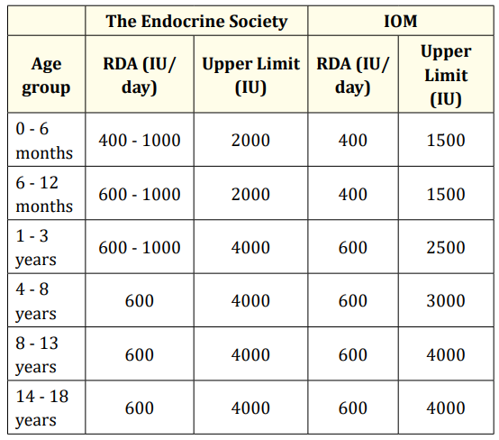 Table 5: The Endocrine Society and the IOM (Institute of
Medicine) recommendations.