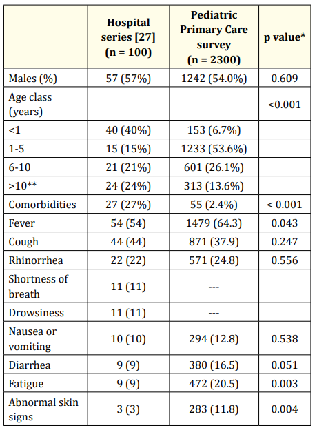 Table 1: Symptoms of COVID-19 + children (prevalence) in a
hospital series compared with symptoms of children attending
PPC in Italy (modified from [27]). <br> 
*: p values were computed by Fisher’s exact test. <br> 
**: 10 - 18 years in the hospital series, 10 - 16 years in the PPC
survey.