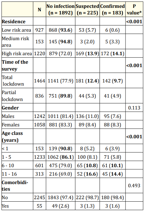 Table 2: COVID-19 infection in the children’s family as a function
of gender, age, residence, time of the survey. <br>
Significance differences are highlighted in bold. 