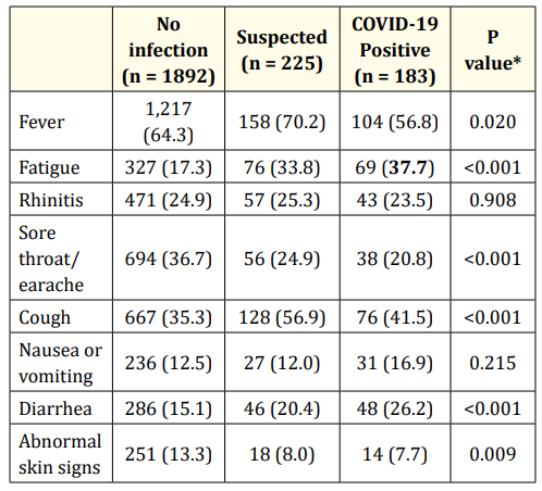 Table 3: Children with symptoms (percent) as a function of
COVID-19 infection in the family. <br> 
*P value was computed by the Fisher’s exact test.