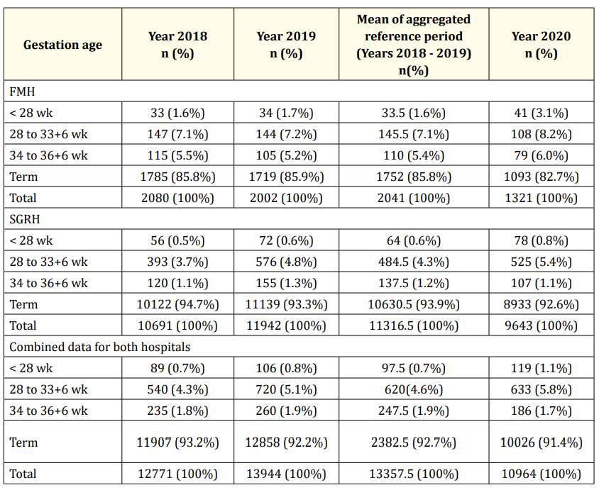 Table 1: Gestational age based categories for neonatal data for study period.