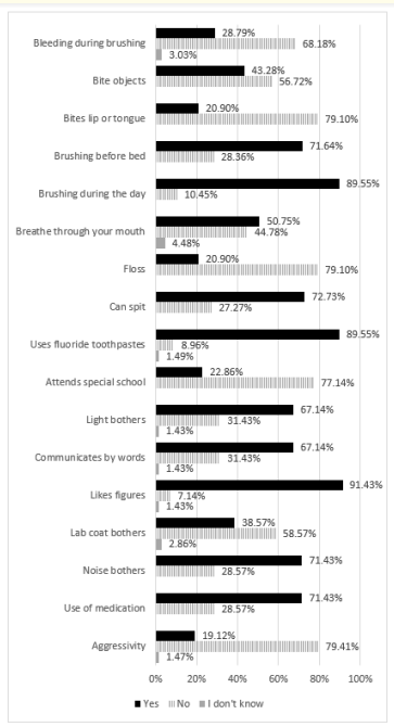 Figure 2: Behavioral characteristics of the study sample.
Salvador-BA, 2019 (n = 70).