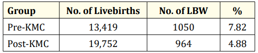 Table 1: Incidence rate of low birth weight infants pre-KMC and
post-KMC.