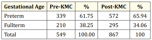 Table 2: Gestational age of low birth weight infants admitted to
GCGMH.
p = 0.11 (Not significant).