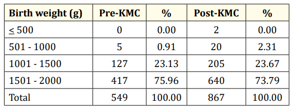 Table 3: Birth weights of LBW infants admitted to GCGMH.
p = 0.156 (Not significant).