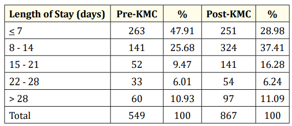 Table 4: Length of hospital stay of LBW infants admitted to
GCGMH.