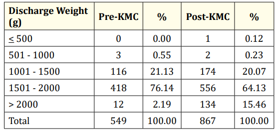 Table 5: Discharge weight of LBW infants admitted to GCGMH.