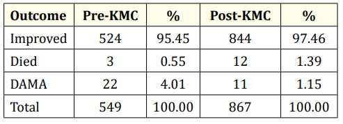 Table 6: Outcome of LBW infants admitted to GCGMH.